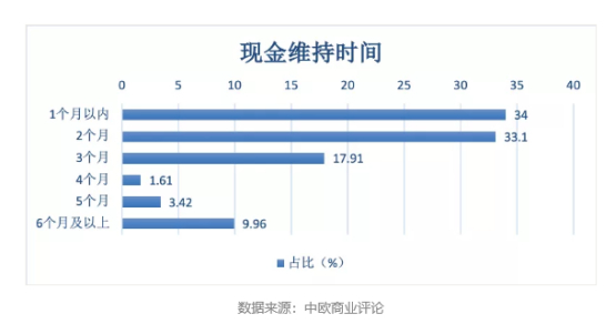 疫情下中小企业资金紧张，员工薪酬成最大压力