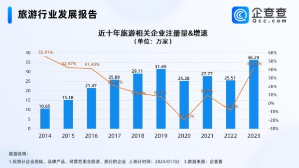 2023年旅游产业重焕生机，相关企业注册量增长态势良好
