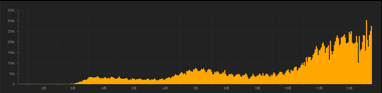 美国疫情持续恶化，单日死亡超4000，确诊数据再刷新高