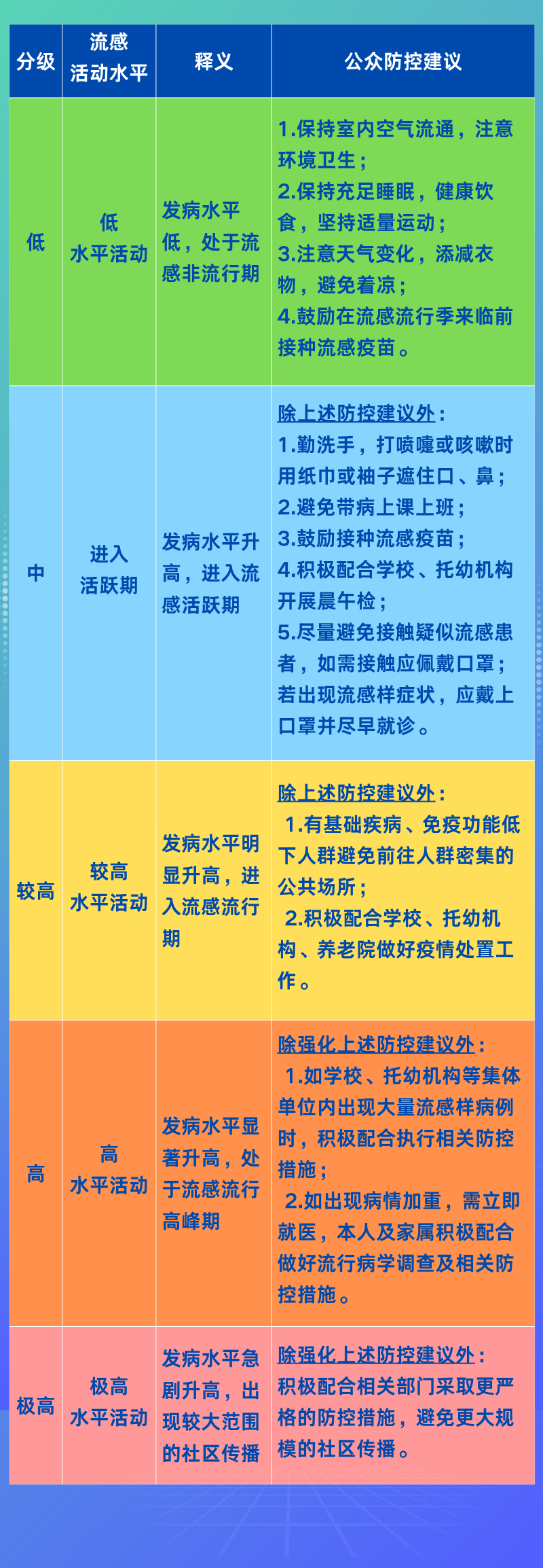 重庆发布流感风险等级与防控建议，这些地区风险高需注意