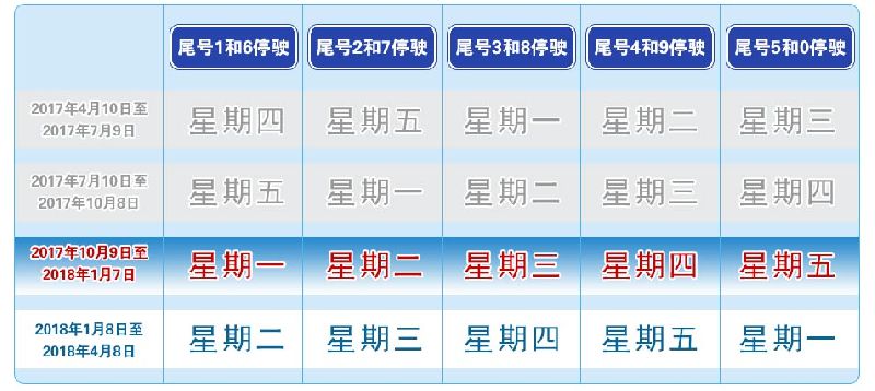 2017 年 10 月北京尾号限行轮换，快来看看你的限号是啥