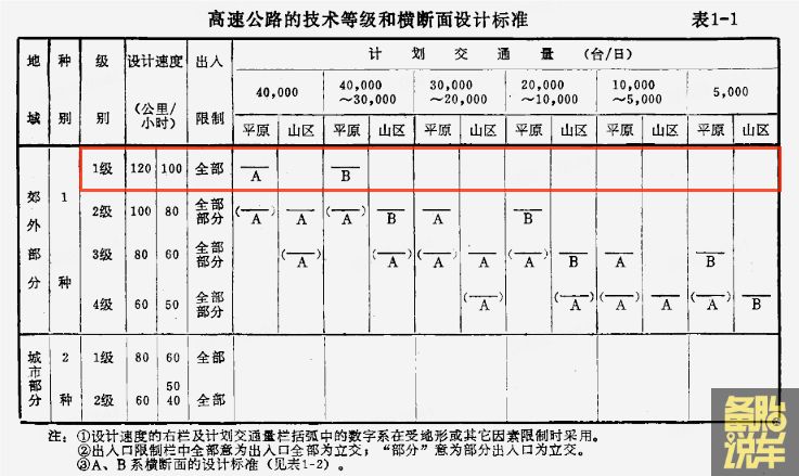 高速限速120是怎么定的?背后竟藏着这样的故事