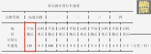 高速限速120是怎么定的?背后竟藏着这样的故事