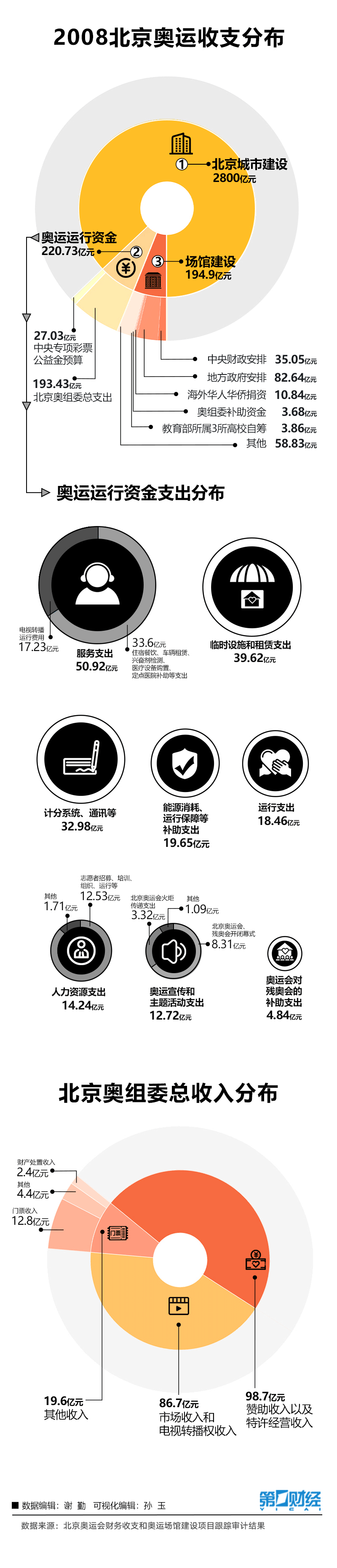 盘点奥运会为何大多亏损,北京冬奥会却能实现价值最大化?