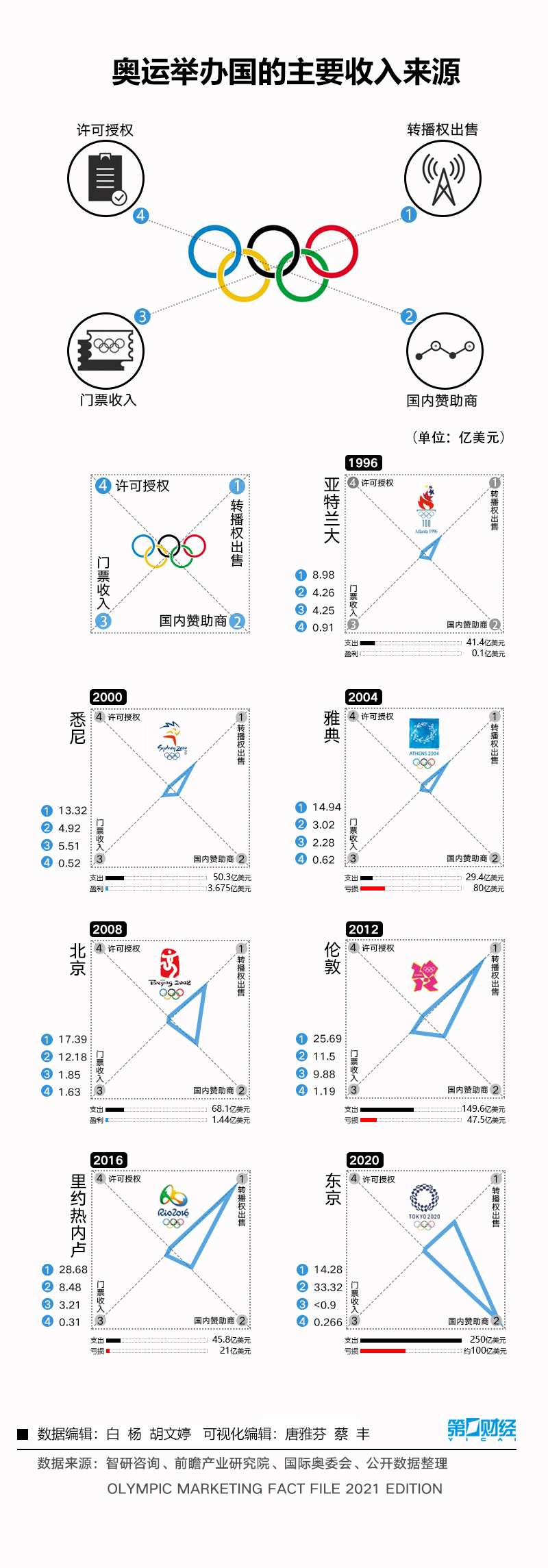 盘点奥运会为何大多亏损,北京冬奥会却能实现价值最大化?