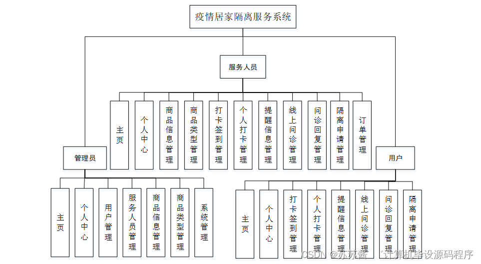 疫情居家隔离服务系统运行环境配置及总体设计介绍