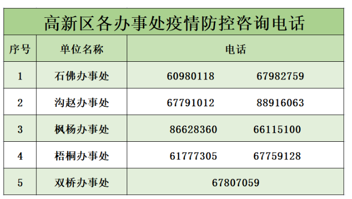 高新区疫情期间中高风险区等人员就医及防控指南要点