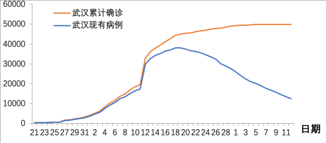 回顾疫情爆发历程：武汉拐点后消退，全国抗疫成果显著