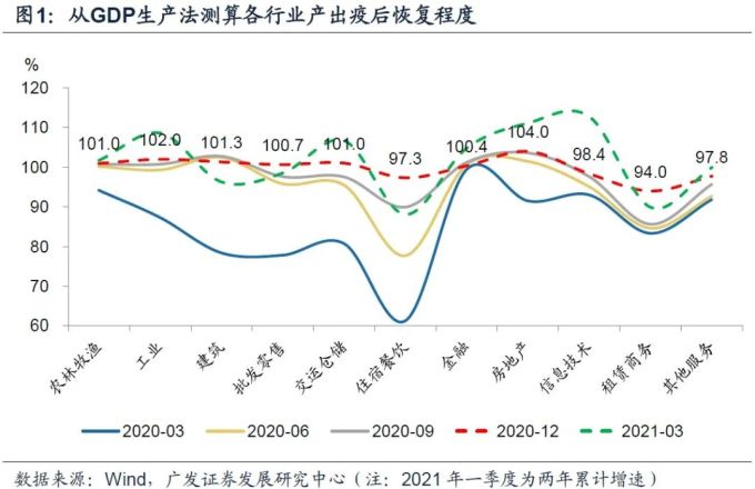 疫情一年多中国各行业恢复情况:多行业存在‘疫情缺口’