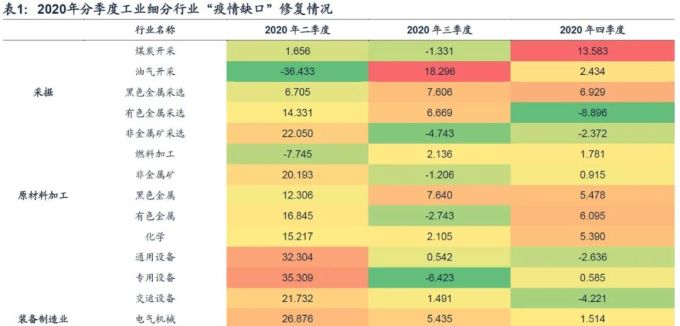 疫情一年多中国各行业恢复情况:多行业存在‘疫情缺口’