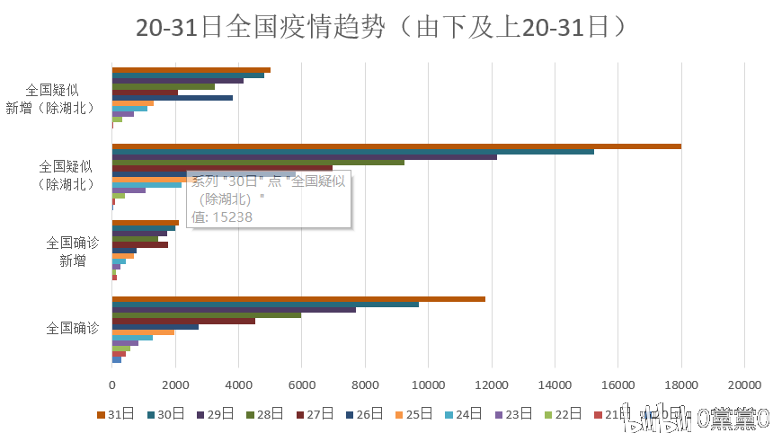20-31日全国及湖北、河南疫情数据：趋势与分析