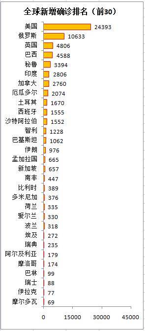 全球疫情持续扩散,美国成重灾区,中国成经济复苏强引擎