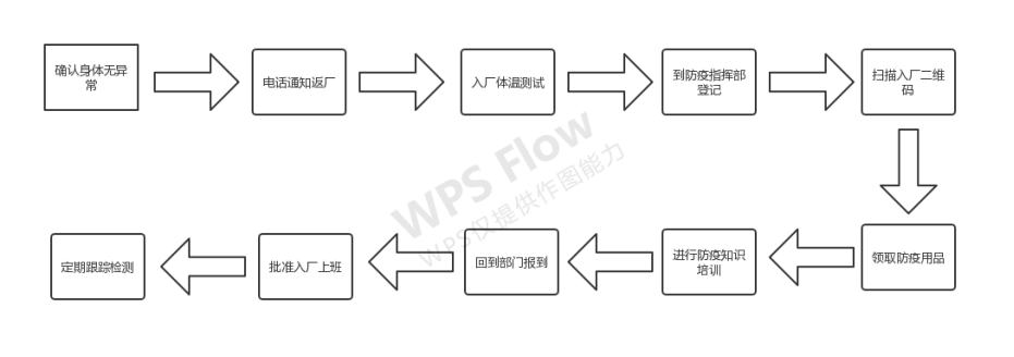 企业复工复产返岗人员疫情防控工作操作指南及返岗安排